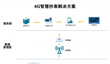 智慧抄表解決方案：實(shí)現(xiàn)自動(dòng)化抄表、精準(zhǔn)計(jì)量、便捷收費(fèi)